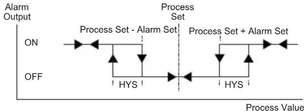 Emko ESM-9430 - Process low alarm - 4