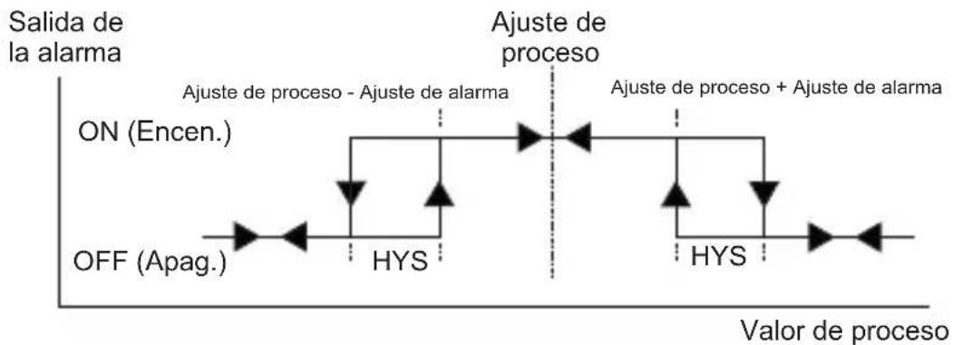 Emko ESM-9430 - Alarma de intervalo de desviacion - 1