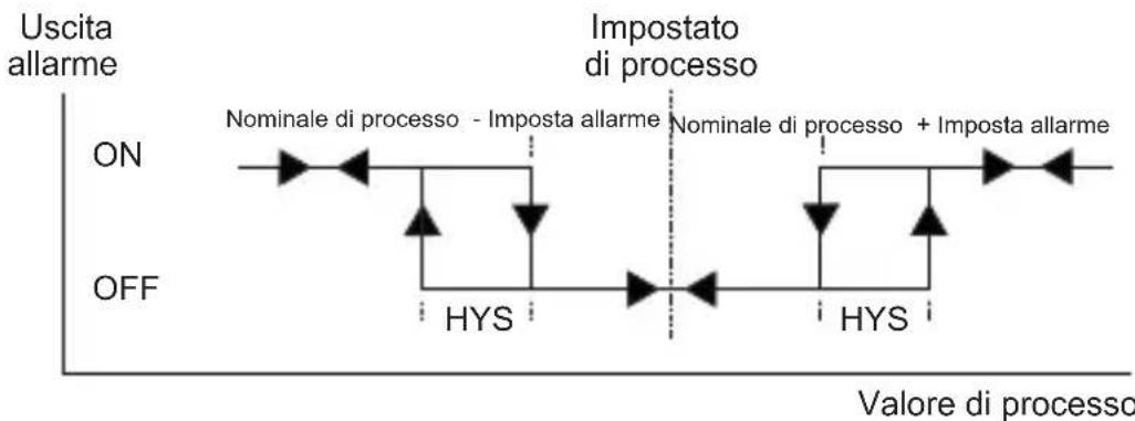 Emko ESM-9430 - Allarme di processo inferiore - 4