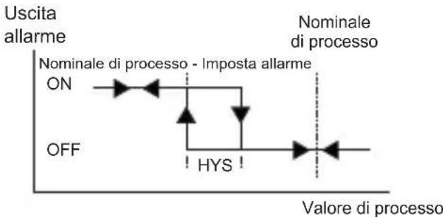 Emko ESM-9430 - Allarme di processo inferiore - 3