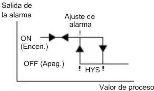 Emko ESM-9430 - Alarma bajo de proceso - 1