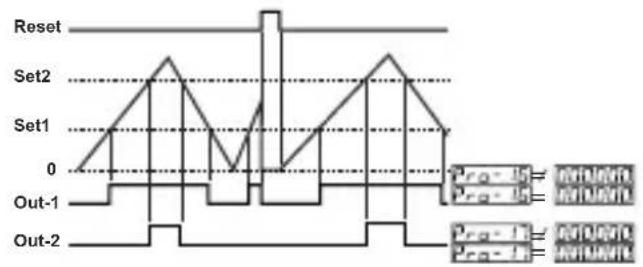 Emko EZM-4950 - 7: Reset-5 automatico: - 1
