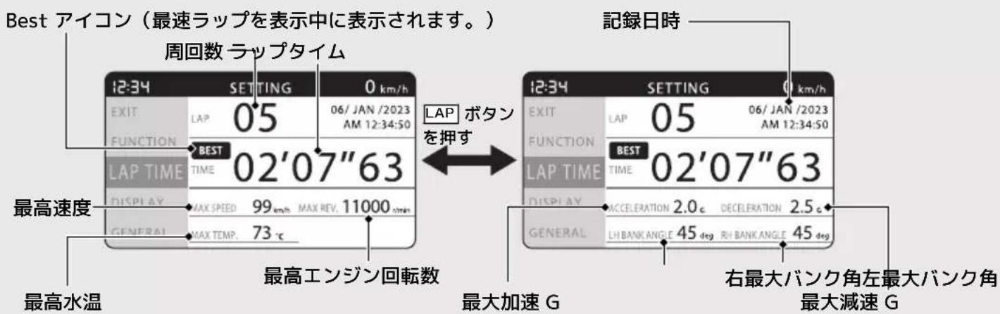 Honda CBR600RR (2024) - LAP DATA - 1