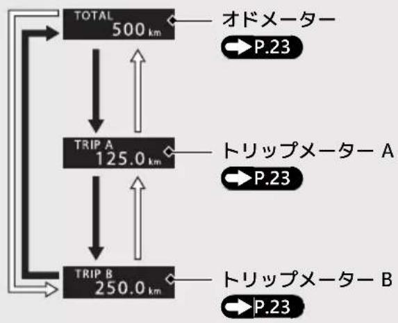 Honda CBR600RR (2024) - INFO 1 表示の設定 - 2