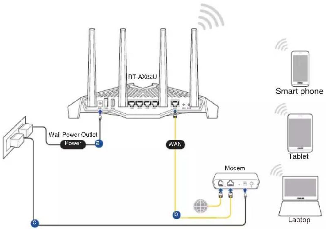 ASUS RT-AX82U V2 - Pour configurer votre routeur via une connexion Wi-Fi : - 1