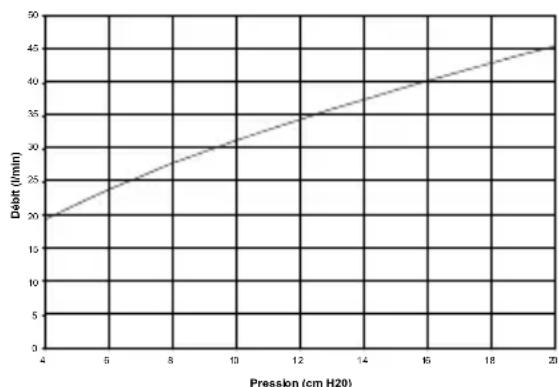 ResMed Hospital Nasal Mask - COURBE PRESSION/DÉBIT - 1