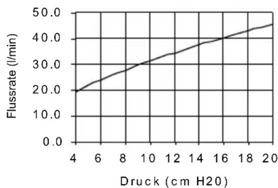 ResMed Hospital Nasal Mask - DRUCK-/FLUSSKURVE - 1