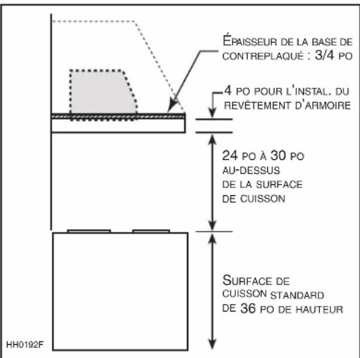 ÉPAISSEUR DE LA BASE DE CONTREPLAQUÉ : 3/4 PO 4 PO POUR L'INSTAL. DU REVÊTEMENT D'ARMOIRE 24 PO À 30 PO AU-DESSUS DE LA SURFACE DE CUISSON SURFACE DE CUISSON STANDARD DE 36 PO DE HAUTEUR HH0192F
