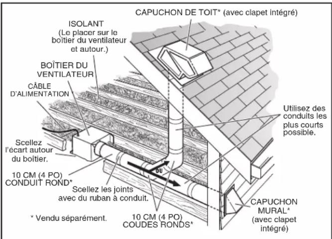 CAPUCHON DE TOIT* (avec clapet intégré) ISOLANT (Le placer sur le boîtier du ventilateur et autour.) BOÎTIER DU VENTILATEUR CÂBLE D'ALIMENTATION Scellez l'écart autour du boîtier. 10 CM (4 PO) CONDUIT ROND* Scellez les joints avec du ruban à conduit. * Vendu séparément. 10 CM (4 PO) COUDES RONDS* Utilisez des conduits les plus courts possible. CAPUCHON MURAL* (avec clapet intégré)