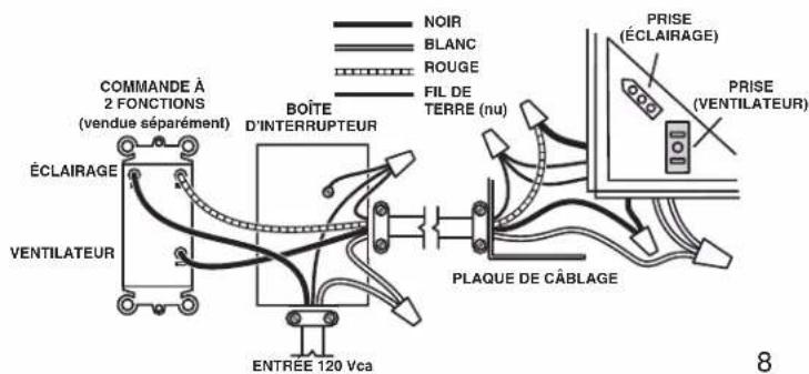 COMMANDÉ À 2 FONCTIONS (vendue séparément) ÉCLAIRAGE VENTILATEUR BOÎTE D'INTERRUPTEUR ENTREE 120 Vca NOIR BLANC ROUGE FIL DE TERRE (nu) PRISE (ÉCLAIRAGE) PRISE (VENTILATEUR) PLAQUE DE CÂBLAGE 8