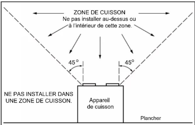 ZONE DE CUISSON Ne pas installer au-dessus ou à l'intérieur de cette zone. 45° 45° NE PAS INSTALLER DANS UNE ZONE DE CUISSON. Appareil de cuisson Plancher
