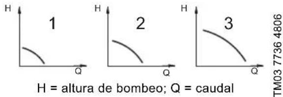 Grundfos UPS 15-35 SUC/TLC - Bombas de tres velocidades (todos los modelos, excepto 3 x 460 V y 575 V) - 1