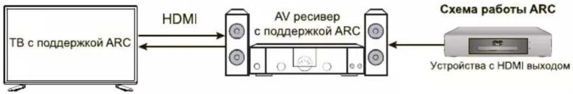 DEXP H32D8000Q - Подключение DVD-проигрывателя - 2