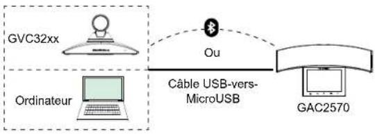 GRANDSTREAM GAC2570 - Connexion du GAC2570 - 4