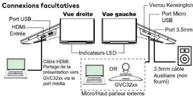 Connexions facultatives Port USB HDMI Entrée Vue droite Vue gauche Verrou Kensington Port Micro USB Port 3.5mm Indicateurs LED Câble HDMI: Partage de la présentation vers GVC32xx via le port média OR GVC32xx Micro/Haut-parleur externe 3.5mm câble Auxiliaire (non fourni)