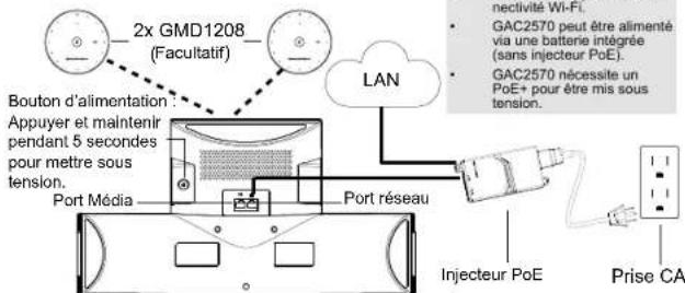 2x GMD1208 (Facultatif) Bouton d'alimentation Appuyer et maintenir pendant 5 secondes pour mettre sous tension. LAN Port Média Port réseau Injecteur PoE Prise CA inéctivie Wi-Fi. GAC2570 peut être alimenté via une batterie intégrée (sans injecteur PoE). GAC2570 nécessite un PoE+, pour être mis sous tension. Injecteur PoE