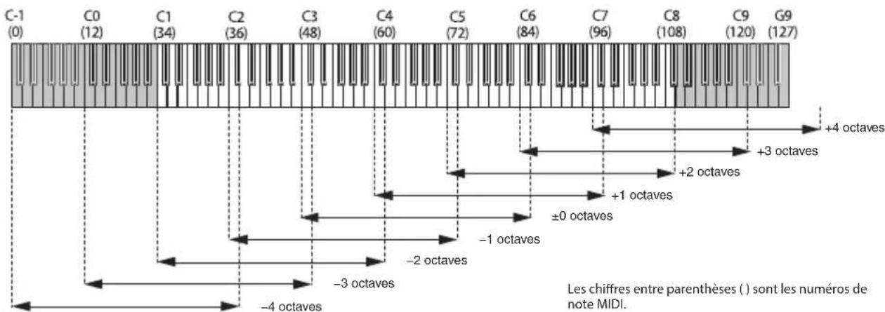 C-1 (0) C0 (12) C1 (34) C2 (36) C3 (48) C4 (60) C5 (72) C6 (84) C7 (96) C8 (108) C9 (120) G9 +4 octaves +3 octaves +2 octaves +1 octaves ±0 octaves -1 octaves -2 octaves -3 octaves -4 octaves Les chiffres entre parenthèses () sont les numéros de note MIDI.