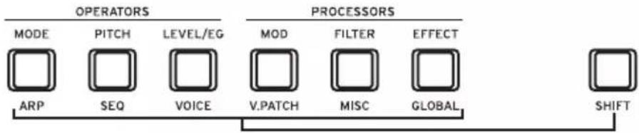 OPERATORS MODE PITCH LEVEL/EG PROCESSORS ARP SEQ VOICE MOD FILTER EFFECT SHIFT