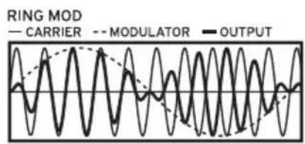 RING MOD — CARRIER —— MODULATOR —— OUTPUT