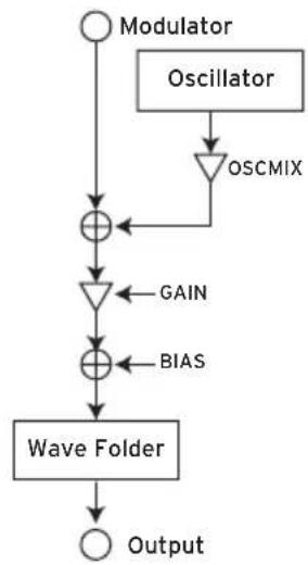 KORG Opsix module - Wave Folder (plieur d'onde) - 2