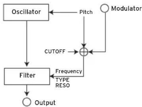KORG Opsix module - Filter FM (filtre FM) - 2