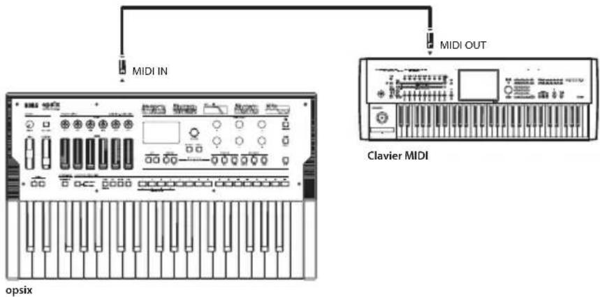 KORG Opsix module - - Contrôle du opsix avec un dispositif MIDI externe - 1
