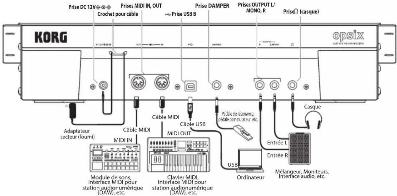 KORG Opsix module - Connexions en face arrière - 3