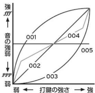 KORG Poetry - 鍵盤タット·コト口一ルを設定する - 2