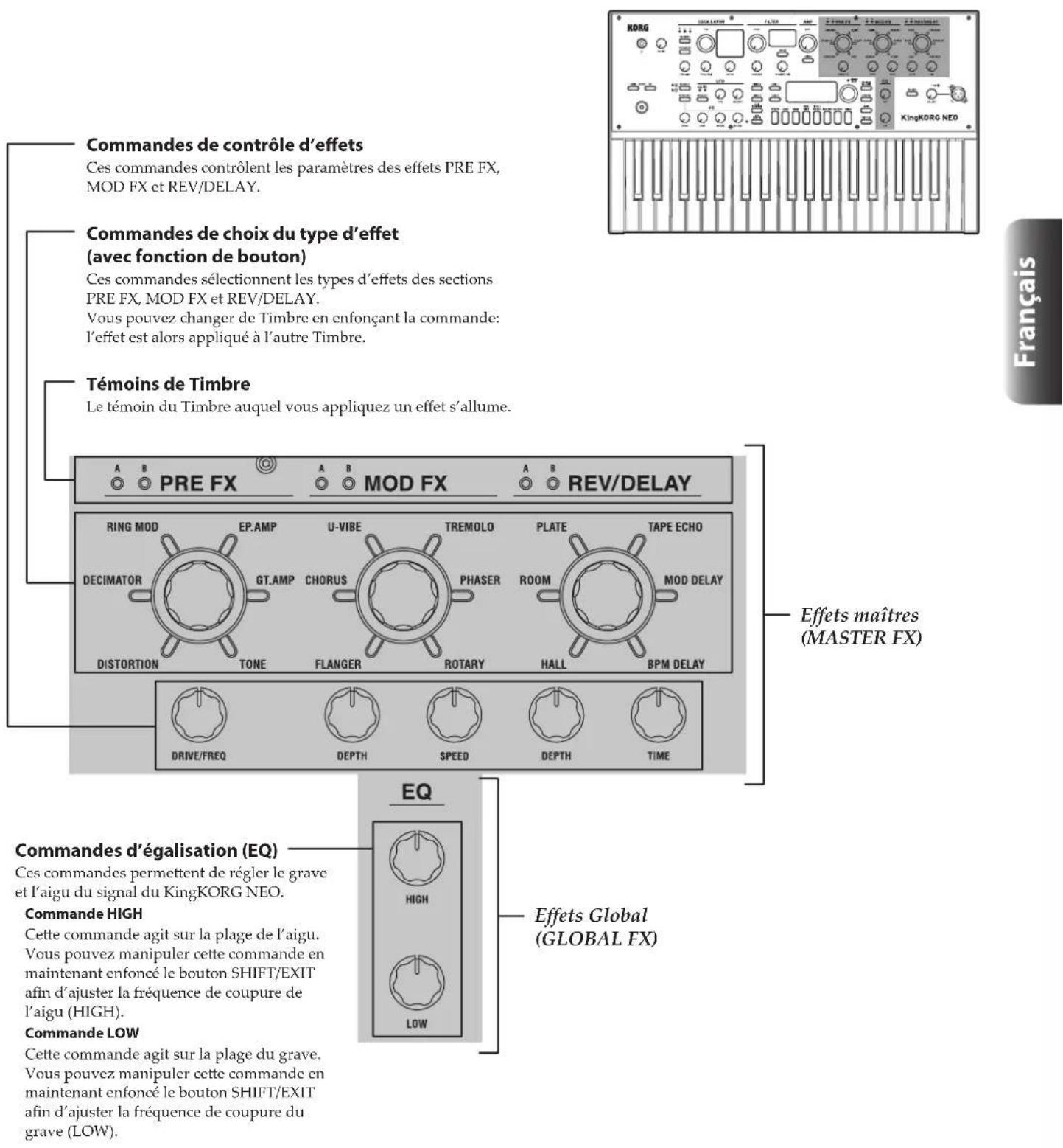 Commandes de contrôle d'effets Ces commandes contrôlent les paramètres des effets PRE FX, MOD FX et REV/DELAY. Commandes de choix du type d'effet (avec fonction de bouton) Ces commandes sélectionnent les types d'effets des sections PRE FX, MOD FX et REV/DELAY. Vous pouvez changer de Timbre en enfonçant la commande: l'effet est alors appliqué à l'autre Timbre. Témoins de Timbre Le témoin du Timbre auquel vous appliquez un effet s'allume. A B PRE FX A B MOD FX A B REV/DELAY RING MOD EP.AMP U-VIBE TREMOLO PLATE TAPE ECHO DECIMATOR GT.AMP PHASER ROOM MOD DELAY DISTORTION TONE FLANGER ROTARY HALL BPM DELAY Drive/FREQ DEPTH SPEED DEPTH TIME Effets maîtres (MASTER FX) Commandes d'égalisation (EQ) Ces commandes permettent de régler le grave et l'aigu du signal du KingKORG NEO. Commande HIGH Cette commande agit sur la plage de l'aigu. Vous pouvez manipuler cette commande en maintenant enfoncé le bouton SHIFT/EXIT afin d'ajuster la fréquence de coupure de l'aigu (HIGH). Commande LOW Cette commande agit sur la plage du grave. Vous pouvez manipuler cette commande en maintenant enfoncé le bouton SHIFT/EXIT afin d'ajuster la fréquence de coupure du grave (LOW). EQ High Low Effets Global (GLOBAL FX)