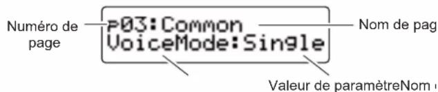 Numéro de page P03: Common VoiceMode: Single Nom de pag Valeur de paramètreNom
