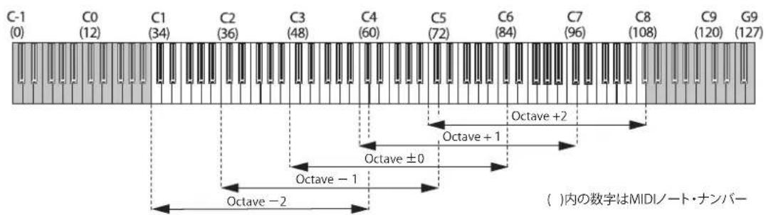 KORG KingKorg NEO - オクターブの切り替え - 1