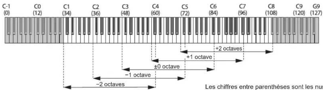 C-1 (0) C0 (12) C1 (34) C2 (36) C3 (48) C4 (60) C5 (72) C6 (84) C7 (96) C8 (108) C9 (120) G9 (127) +2 octaves +1 octave ±0 octave -1 octave -2 octaves Les chiffres entre parenthèses sont les nurnies