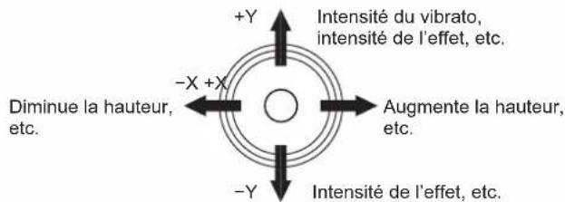 +Y Intensité du vibrato, intensité de l'effet, etc. -X +X Diminue la hauteur, etc. -Augmente la hauteur, etc. -Y Intensité de l'effet, etc.