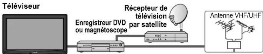 PANASONIC Viera TC-L32C12 - Connexion de base (Suite) - 1