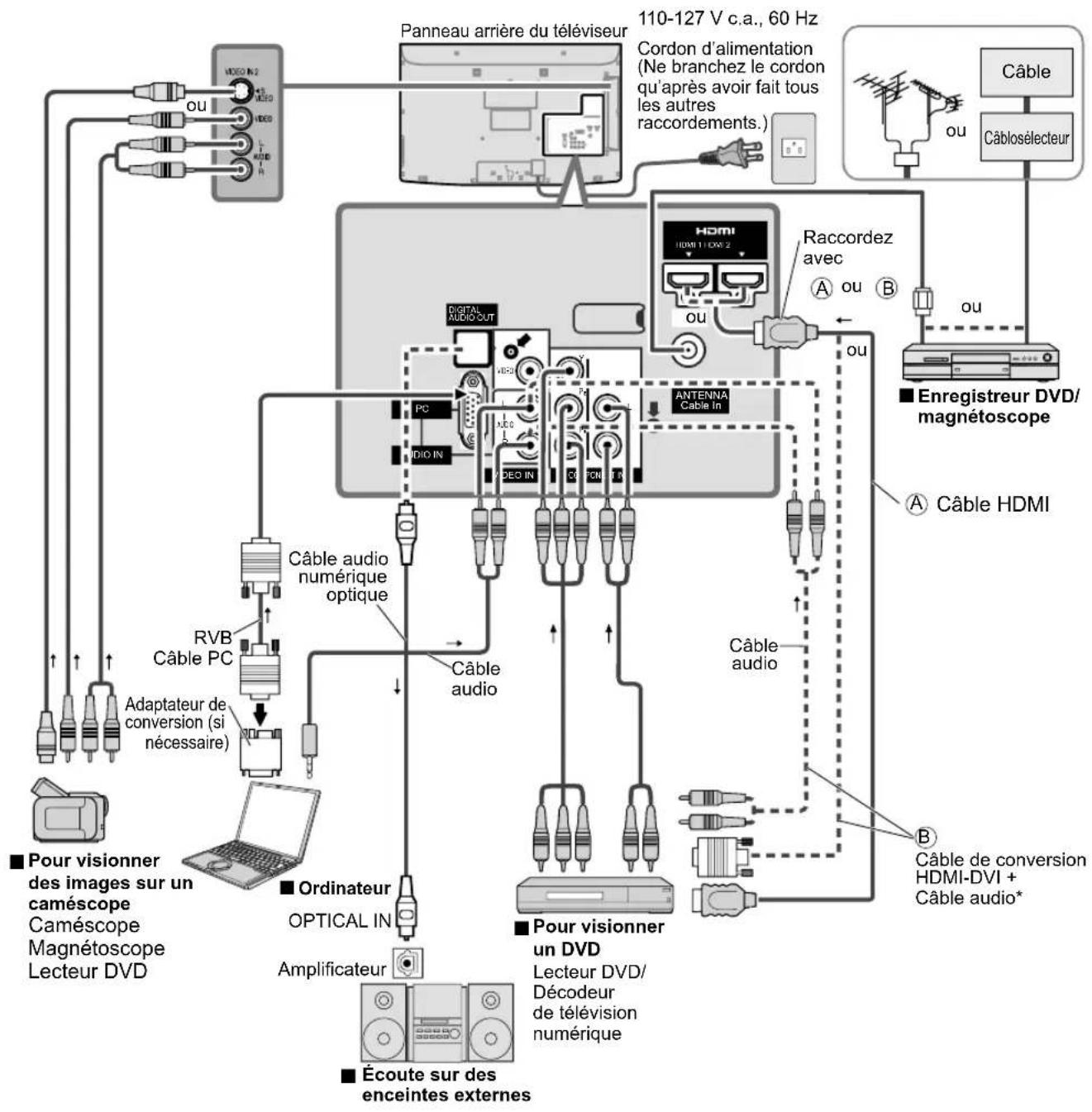 PANASONIC Viera TC-L32C12 - Connexions AV recommandées - 1