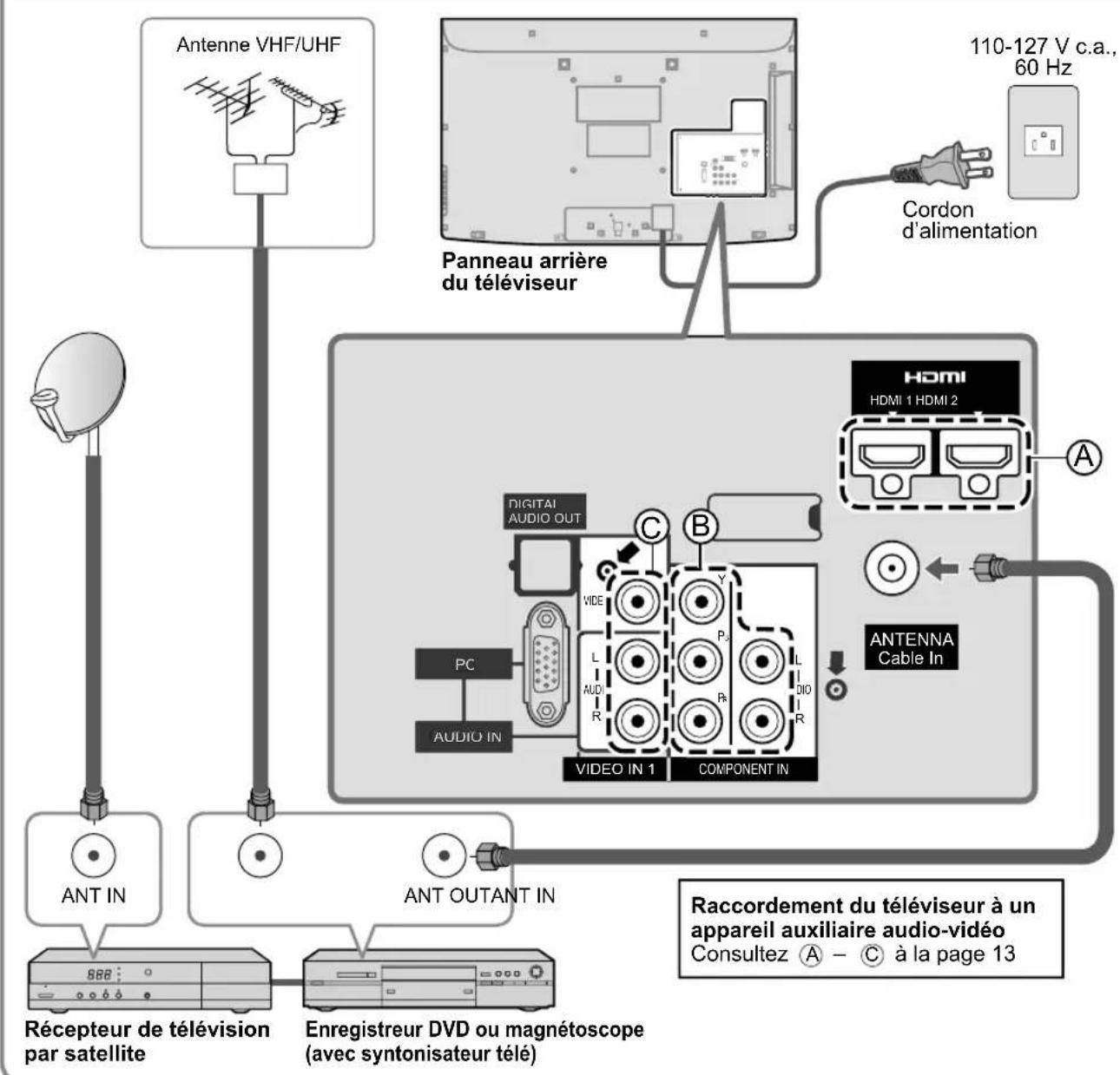 PANASONIC Viera TC-L32C12 - Connexion de base (Suite) - 2