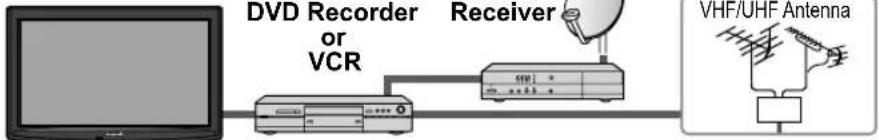 PANASONIC Viera TC-L32C12 - Example 3 Connecting DVD recorder (VCR) and satellite receiver - 1