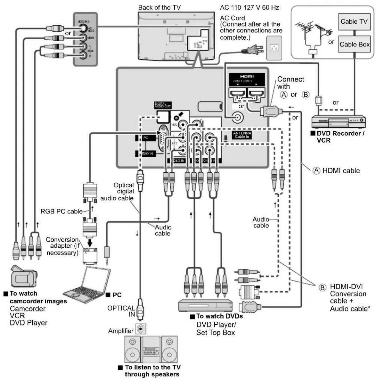 PANASONIC Viera TC-L32C12 - Recommended AV Connections - 1