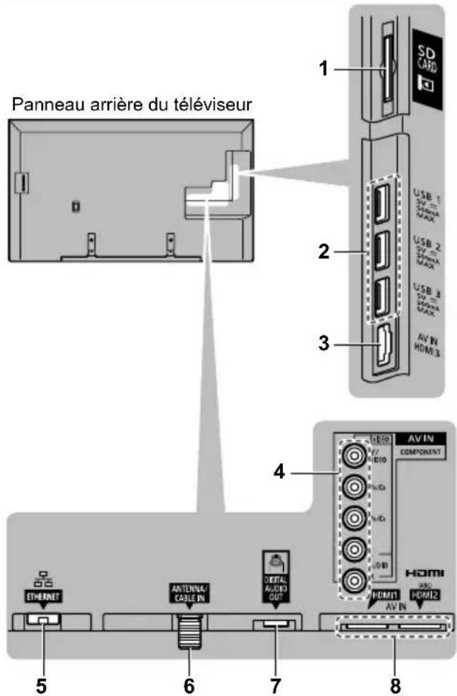 PANASONIC Viera TC-55CX800 - Connexions - 1