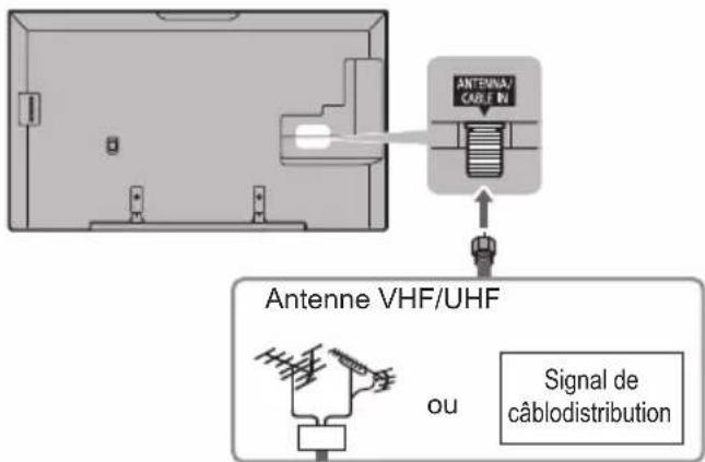 PANASONIC Viera TC-55CX850 - Raccordement d'une antenne - 1