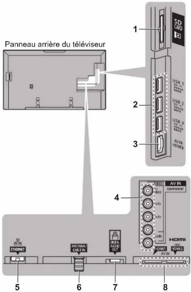 PANASONIC Viera TC-55CX850 - Connexions - 1