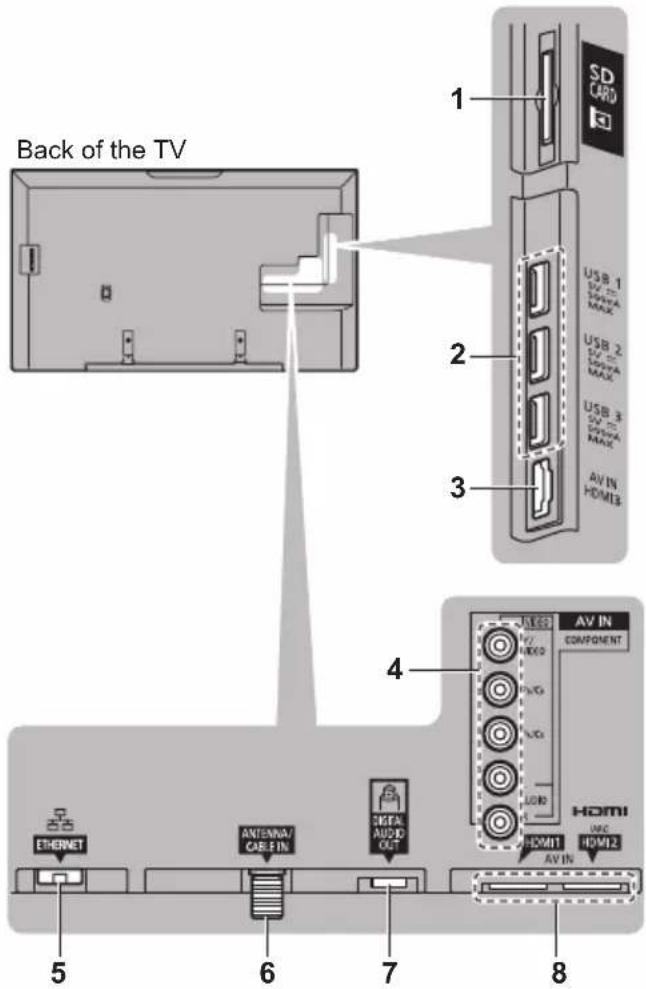 PANASONIC Viera TC-55CX850 - Connections - 1