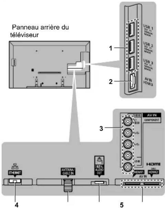 PANASONIC Viera TC-60CX650 - Connexions - 1