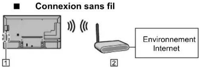 PANASONIC TC-50CX600 - Connexions réseau - 2