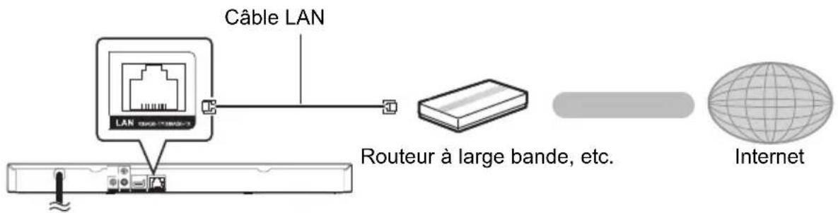 Câble LAN LAN Routeur à large bande, etc. Internet