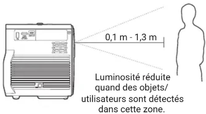 0,1 m - 1,3 m Luminosité réduite quand des objets/ utilisateurs sont détectés dans cette zone.
