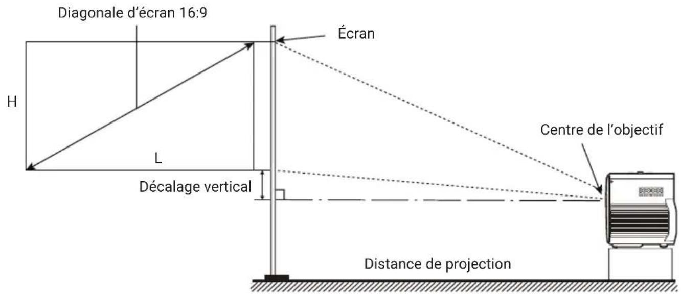 Diagonale d'écran 16:9 Écran H L Décalage vertical Centre de l'objectif Distance de projection