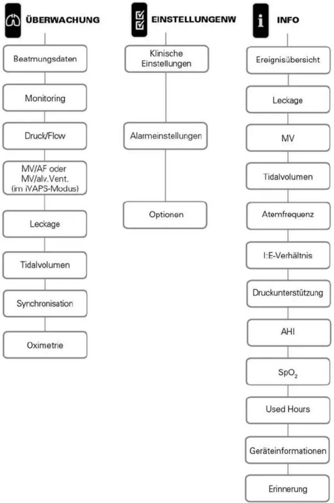 ResMed Stellar 150 - Verwendung der Menüs - 1