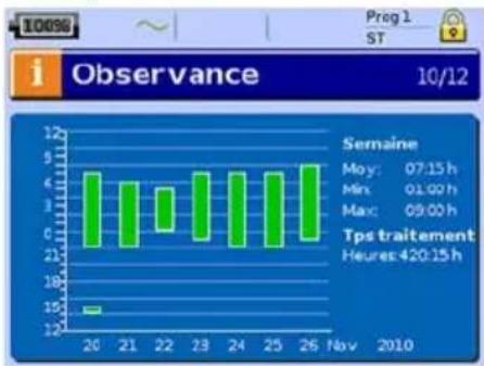 ResMed Stellar 150 - Temps de traitement - 1