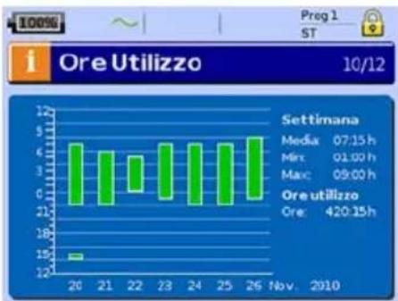 ResMed Stellar 150 - Ore utilizzo - 1